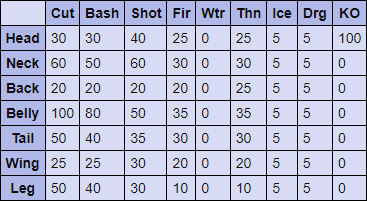 Green Plesioth Hitzones & Weaknesses